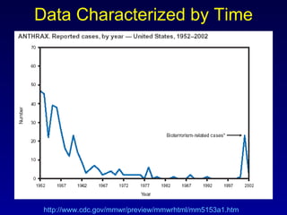 Data Characterized by Time http://www.cdc.gov/mmwr/preview/mmwrhtml/mm5153a1.htm 