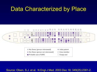 Data Characterized by Place Source: Olsen, S.J. et al.  N Engl J Med. 2003 Dec 18; 349(25):2381-2. 