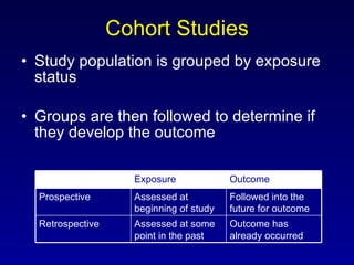 Cohort Studies Study population is grouped by exposure status Groups are then followed to determine if they develop the outcome Outcome has already occurred Assessed at some point in the past Retrospective Followed into the future for outcome Assessed at beginning of study Prospective Outcome Exposure 