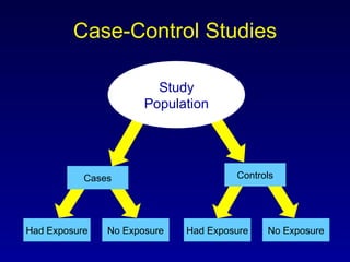 Case-Control Studies Had Exposure No Exposure Study Population Cases Controls No Exposure Had Exposure 