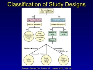 Classification of Study Designs Source: Grimes DA, Schulz KF.  Lancet 2002; 359: 58 