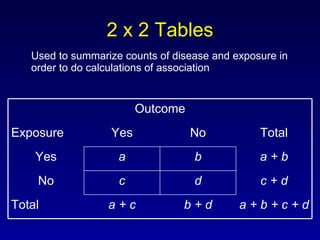 2 x 2 Tables Used to summarize counts of disease and exposure in order to do calculations of association a + b + c + d b + d a + c Total c + d d c No a + b b a Yes Total No Yes Exposure Outcome 