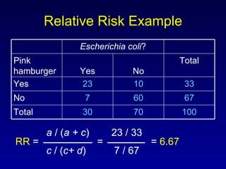 Relative Risk Example   a  / ( a + c )   23 / 33 RR  =    = =  6.67   c  / ( c+ d )   7 / 67 100 70 30 Total 67 60 7 No 33 10 23 Yes Total No Yes Pink hamburger Escherichia coli ? 