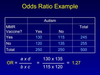 Odds Ratio Example   a x d   130 x 135 OR  =  = =  1.27   b x c   115 x 120 500 250 250 Total 255 135 120 No 245 115 130 Yes Total No Yes MMR Vaccine? Autism 