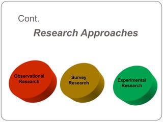 Cont.
Research Approaches
Observational
Research
Survey
Research
Experimental
Research
 