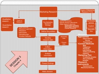 Marketing Research
The Marketing
Research
Process
Define the problem
Organizational
Culture
Types of
Research
•Qualitative
research
•Quantitative
research
Types of Marketing
Research Firms
Spirituality &
Organizational
Culture
Syndicated
service
Custom
Specialty-
line
Develop
research plan
Collect
information
Analyze
information
Present findings
Make decision
•Define the problem
•Specify decision alternatives
•State research objectives
•Exploratory research
•Descriptive Research
•Causal Research
•Data sources
•Research approach
•Research
instruments
•Sampling plan
•Contact methods Secondary
Data
Primary
Data
•Research
Approaches
•Observational
•Survey
•Experimental
•Contact Methods
•Mail
•Telephone
•Personal
interviewing
•Online marketing
research
•Sampling Plan
•Probability Samples
•Non probability
Samples
•Research
Instruments
•Questionnaire
•Mechanical Devices
 
