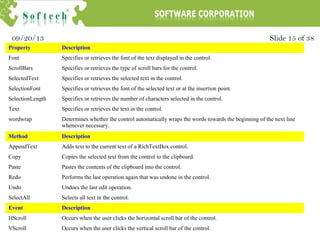 Slide 15 of 3809/20/13
Property Description
Font Specifies or retrieves the font of the text displayed in the control.
ScrollBars Specifies or retrieves the type of scroll bars for the control.
SelectedText Specifies or retrieves the selected text in the control.
SelectionFont Specifies or retrieves the font of the selected text or at the insertion point.
SelectionLength Specifies or retrieves the number of characters selected in the control.
Text Specifies or retrieves the text in the control.
wordwrap Determines whether the control automatically wraps the words towards the beginning of the next line
whenever necessary.
Method Description
AppendText Adds text to the current text of a RichTextBox control.
Copy Copies the selected text from the control to the clipboard.
Paste Pastes the contents of the clipboard into the control.
Redo Performs the last operation again that was undone in the control.
Undo Undoes the last edit operation.
SelectAll Selects all text in the control.
Event Description
HScroll Occurs when the user clicks the horizontal scroll bar of the control.
VScroll Occurs when the user clicks the vertical scroll bar of the control.
 