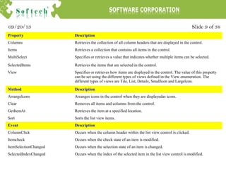 Slide 9 of 3809/20/13
Property Description
Columns Retrieves the collection of all column headers that are displayed in the control.
Items Retrieves a collection that contains all items in the control.
MultiSelect Specifies or retrieves a value that indicates whether multiple items can be selected.
SelectedItems Retrieves the items that are selected in the control.
View Specifies or retrieves how items are displayed in the control. The value of this property
can be set using the different types of views defined in the View enumeration. The
different types of views are Tile, List, Details, Smalllcon and Largelcon.
Method Description
Arrangelcons Arranges icons in the control when they are displayedas icons.
Clear Removes all items and columns from the control.
GetItemAt Retrieves the item at a specified location.
Sort Sorts the list view items.
Event Description
ColumnClick Occurs when the column header within the list view control is clicked.
Itemcheck Occurs when the check state of an item is modified.
ItemSelectionChanged Occurs when the selection state of an item is changed.
SelectedIndexChanged Occurs when the index of the selected item in the list view control is modified.
 