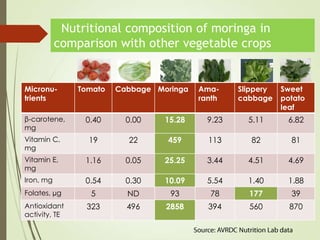 Nutritional composition of moringa in
comparison with other vegetable crops
Micronu-
trients
Tomato Cabbage Moringa Ama-
ranth
Slippery
cabbage
Sweet
potato
leaf
β-carotene,
mg
0.40 0.00 15.28 9.23 5.11 6.82
Vitamin C,
mg
19 22 459 113 82 81
Vitamin E,
mg
1.16 0.05 25.25 3.44 4.51 4.69
Iron, mg 0.54 0.30 10.09 5.54 1.40 1.88
Folates, µg 5 ND 93 78 177 39
Antioxidant
activity, TE
323 496 2858 394 560 870
 