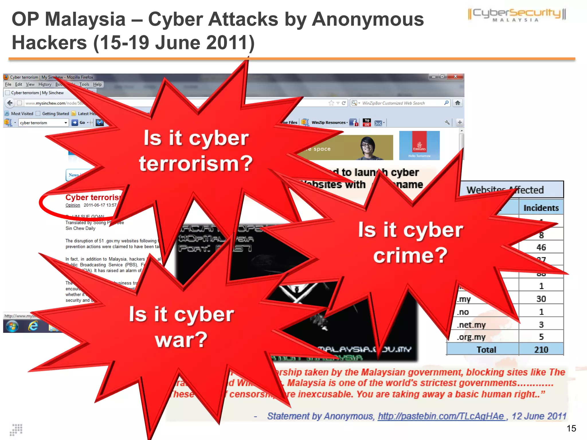 OP Malaysia – Cyber Attacks by Anonymous
Hackers (15-19 June 2011)
15
 