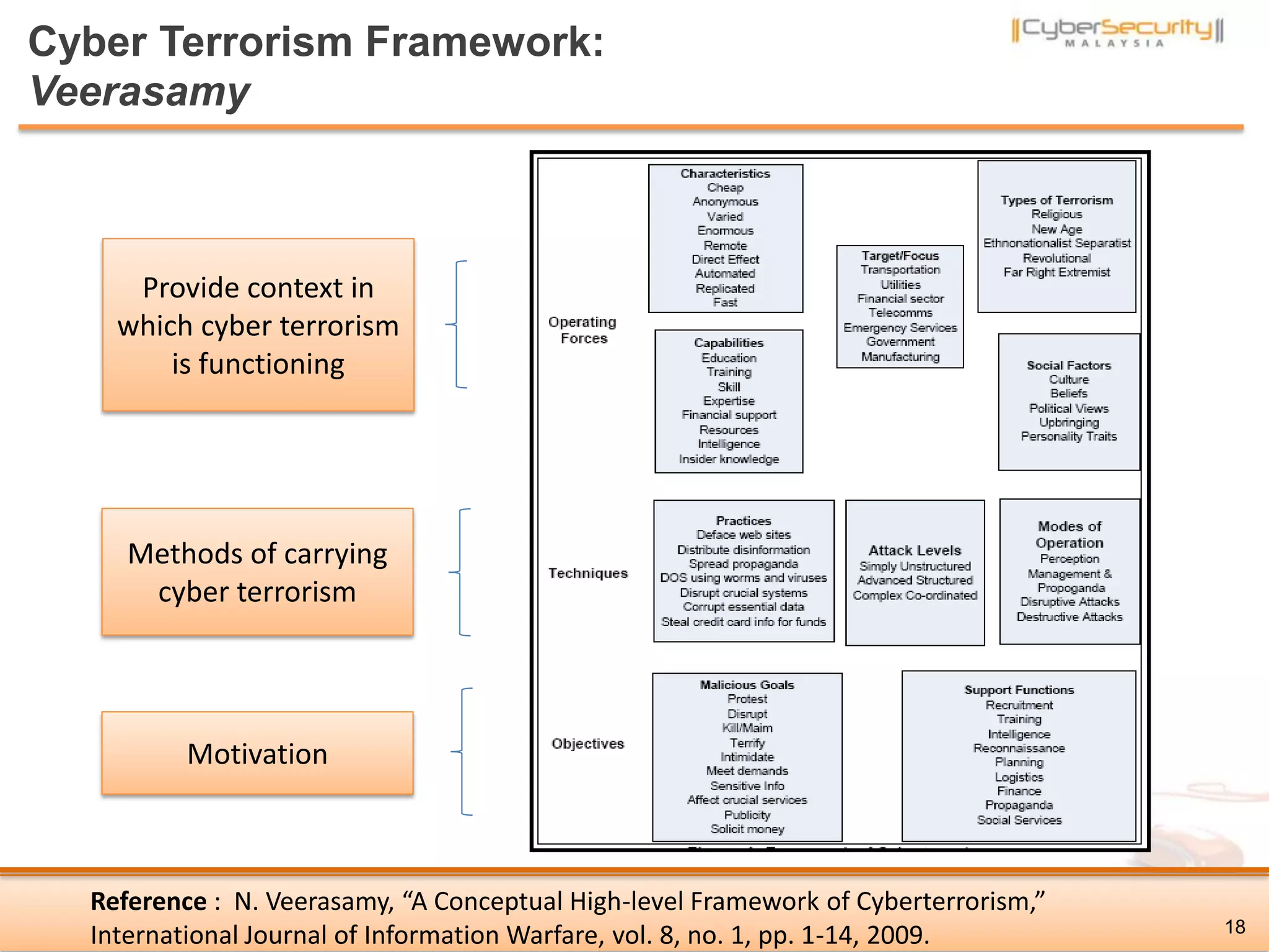 Cyber Terrorism Framework:
Veerasamy
Reference : N. Veerasamy, “A Conceptual High-level Framework of Cyberterrorism,”
International Journal of Information Warfare, vol. 8, no. 1, pp. 1-14, 2009. 18
Provide context in
which cyber terrorism
is functioning
Methods of carrying
cyber terrorism
Motivation
 