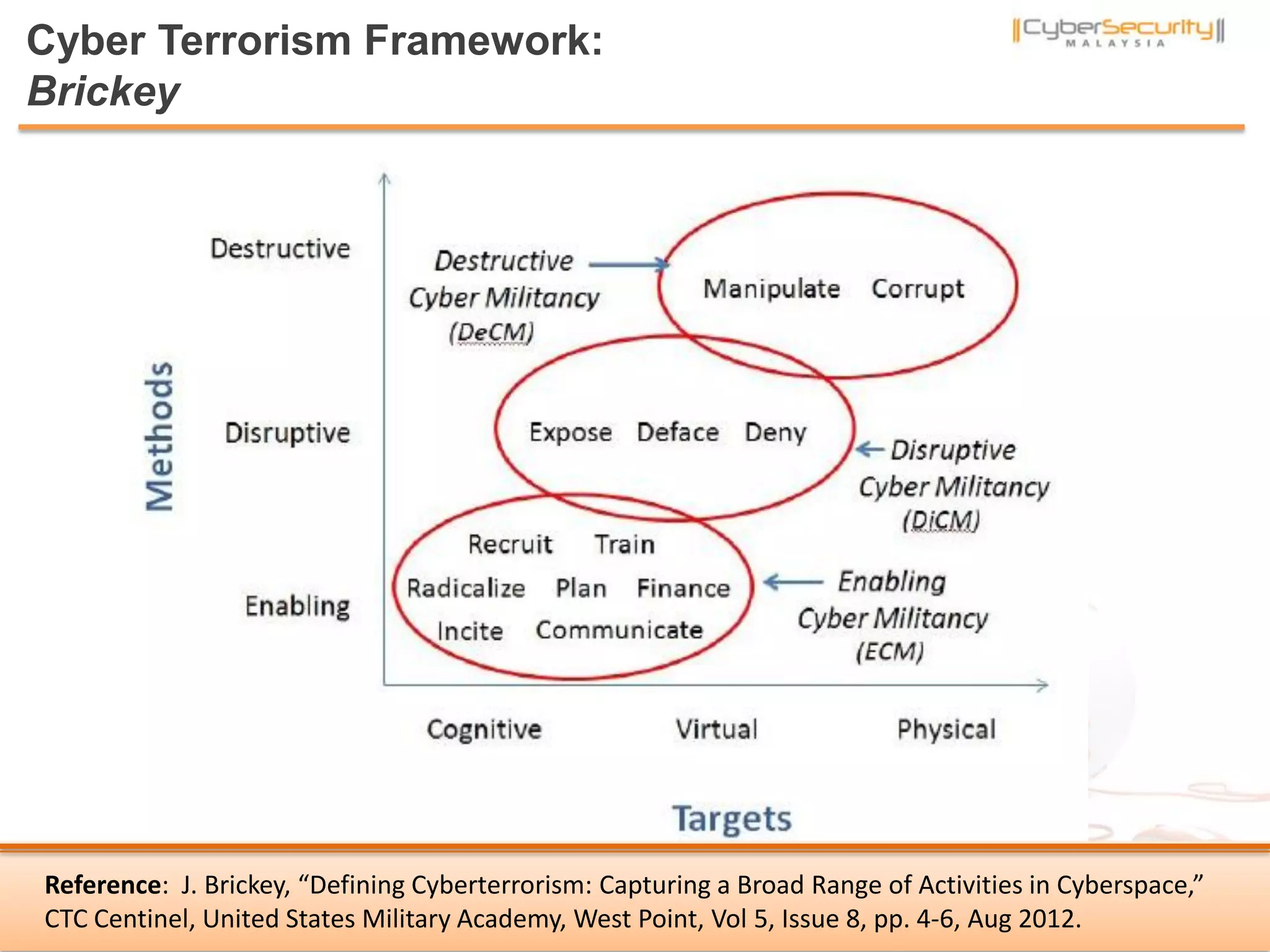 Cyber Terrorism Framework:
Brickey
21
Reference: J. Brickey, “Defining Cyberterrorism: Capturing a Broad Range of Activities in Cyberspace,”
CTC Centinel, United States Military Academy, West Point, Vol 5, Issue 8, pp. 4-6, Aug 2012.
 