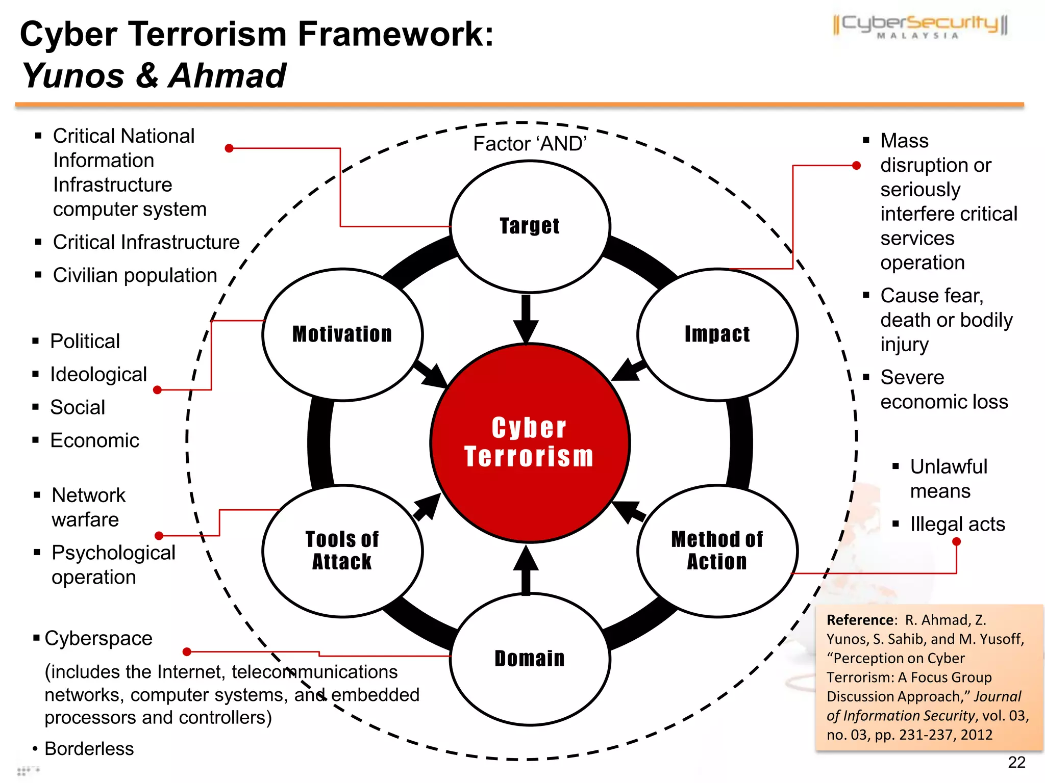Cyber Terrorism Framework:
Yunos & Ahmad
 Mass
disruption or
seriously
interfere critical
services
operation
 Cause fear,
death or bodily
injury
 Severe
economic loss
 Network
warfare
 Psychological
operation
 Critical National
Information
Infrastructure
computer system
 Critical Infrastructure
 Civilian population
Cyber
Terrorism
Target
Impact
Method of
Action
Domain
Tools of
Attack
Motivation Political
 Ideological
 Social
 Economic
 Cyberspace
(includes the Internet, telecommunications
networks, computer systems, and embedded
processors and controllers)
• Borderless
 Unlawful
means
 Illegal acts
Factor ‘AND’
22
Reference: R. Ahmad, Z.
Yunos, S. Sahib, and M. Yusoff,
“Perception on Cyber
Terrorism: A Focus Group
Discussion Approach,” Journal
of Information Security, vol. 03,
no. 03, pp. 231-237, 2012
 