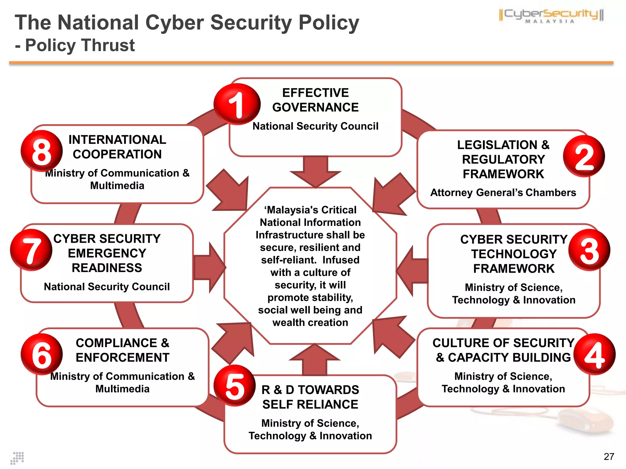 The National Cyber Security Policy
- Policy Thrust
Copyright © 2010 CyberSecurity Malaysia
INTERNATIONAL
COOPERATION
Ministry of Communication &
Multimedia
‘Malaysia's Critical
National Information
Infrastructure shall be
secure, resilient and
self-reliant. Infused
with a culture of
security, it will
promote stability,
social well being and
wealth creation
CYBER SECURITY
EMERGENCY
READINESS
National Security Council
COMPLIANCE &
ENFORCEMENT
Ministry of Communication &
Multimedia R & D TOWARDS
SELF RELIANCE
Ministry of Science,
Technology & Innovation
CULTURE OF SECURITY
& CAPACITY BUILDING
Ministry of Science,
Technology & Innovation
CYBER SECURITY
TECHNOLOGY
FRAMEWORK
Ministry of Science,
Technology & Innovation
LEGISLATION &
REGULATORY
FRAMEWORK
Attorney General’s Chambers
EFFECTIVE
GOVERNANCE
National Security Council
1
2
3
4
5
6
7
8
27
 