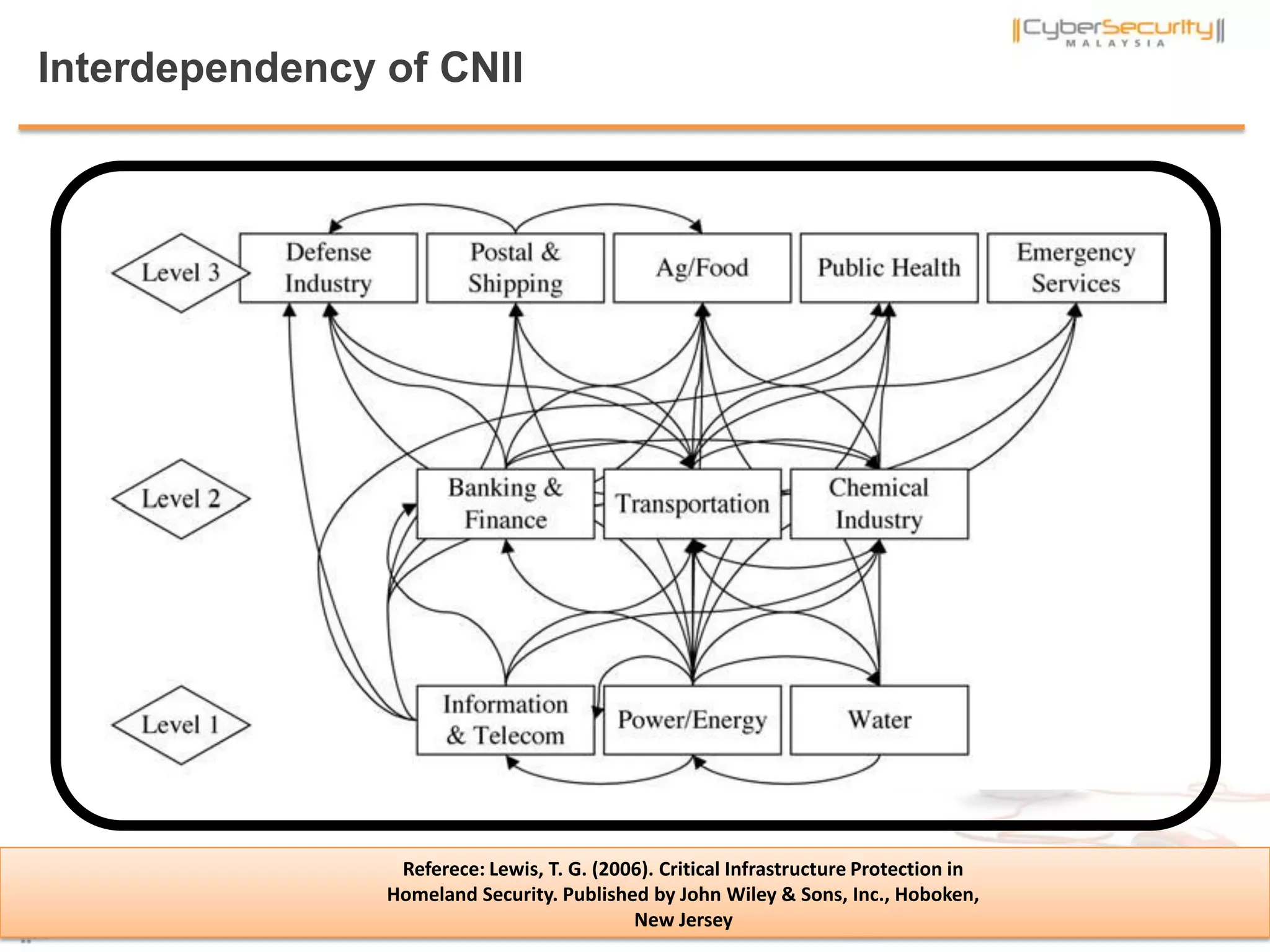 Interdependency of CNII
Referece: Lewis, T. G. (2006). Critical Infrastructure Protection in
Homeland Security. Published by John Wiley & Sons, Inc., Hoboken,
New Jersey
 