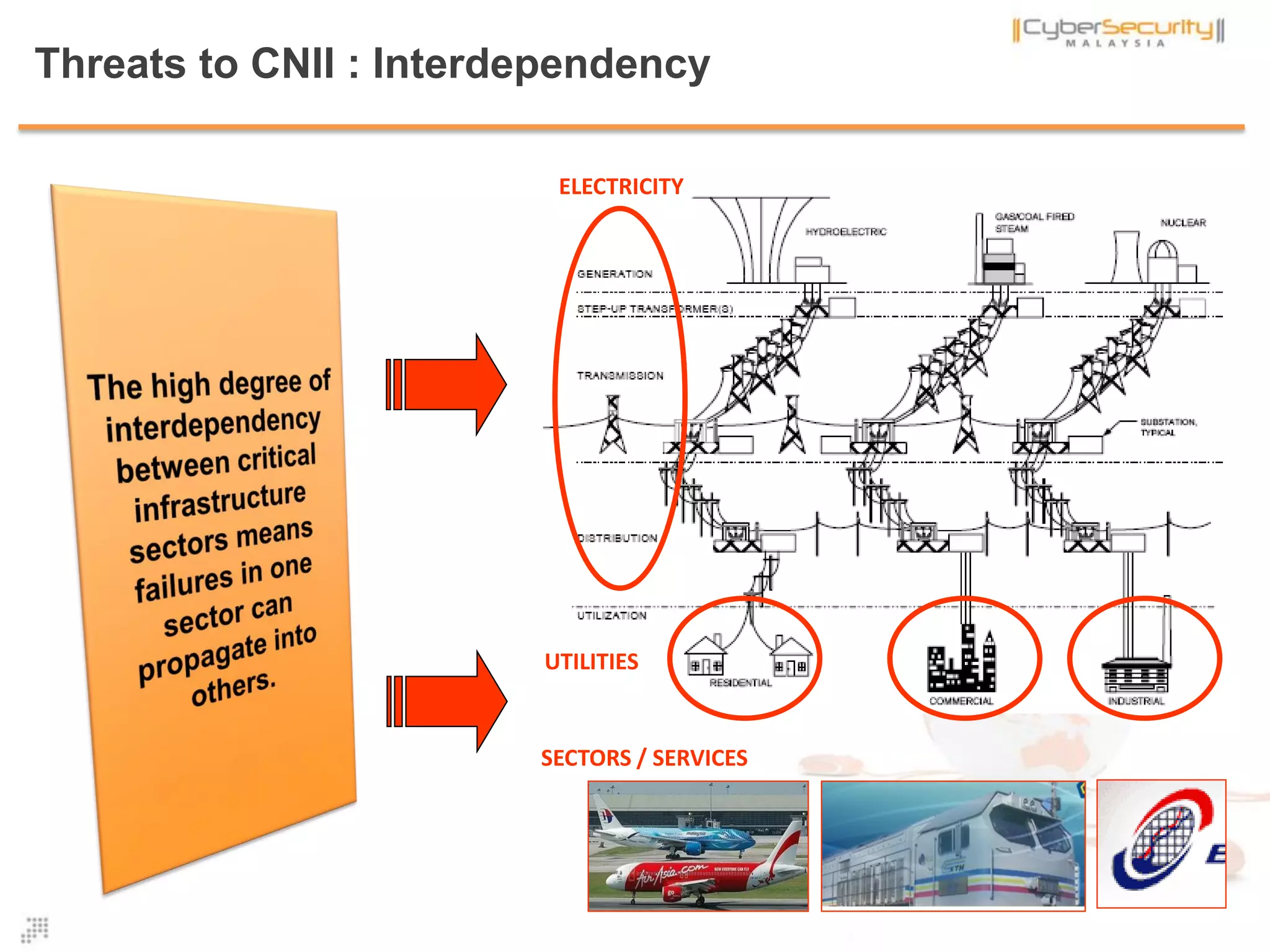 ELECTRICITY
UTILITIES
Threats to CNII : Interdependency
SECTORS / SERVICES
 