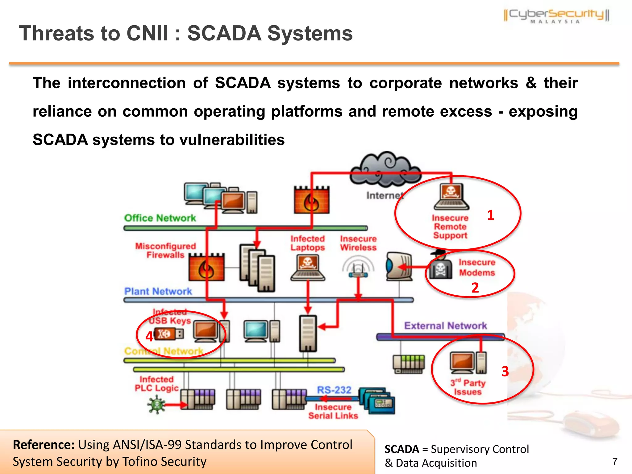SCADA = Supervisory Control
& Data Acquisition
Threats to CNII : SCADA Systems
1
2
3
4
Reference: Using ANSI/ISA-99 Standards to Improve Control
System Security by Tofino Security
The interconnection of SCADA systems to corporate networks & their
reliance on common operating platforms and remote excess - exposing
SCADA systems to vulnerabilities
7
 