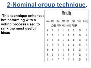 -This technique enhances
brainstorming with a
voting process used to
rank the most useful
ideas
2-Nominal group technique.
 