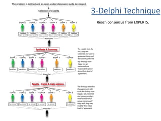 • 3-Delphi Technique
Reach consensus from EXPERTS.
 