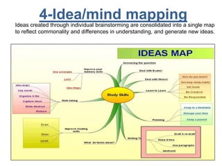 4-Idea/mind mapping
Ideas created through individual brainstorming are consolidated into a single map
to reflect commonality and differences in understanding, and generate new ideas.
 