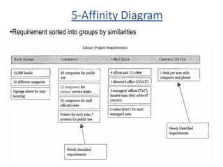 5-Affinity Diagram
•Requirement sorted into groups by similarities
 