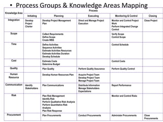 • Process Groups & Knowledge Areas Mapping
Knowledge Area
Process
Initiating Planning Executing Monitoring & Control Closing
Integration Develop
Project
Charter
Develop Project Management
Plan
Direct and Manage Project
Execution
Monitor and Control Project
Work
Perform Integrated Change
Control
Close Project
Scope Collect Requirements
Define Scope
Create WBS
Verify Scope
Control Scope
Time Define Activities
Sequence Activities
Estimate Activities Resources
Estimate Activities Duration
Develop Schedule
Control Schedule
Cost Estimate Costs
Determine Budget
Control Costs
Quality Plan Quality Perform Quality Assurance Perform Quality Control
Human
Resource
Develop Human Resources Plan Acquire Project Team
Develop Project Team
Manage Project Team
Communication Identify
Stakeholders
Plan Communications Distribute Information
Manage Stakeholders
Expectations
Report Performance
Risk Plan Risk Management
Identify Risk
Perform Qualitative Risk Analysis
Perform Quantitative Risk
Analysis
Plan Risk Response
Monitor and Control Risks
Procurement Plan Procurements Conduct Procurements Administer Procurements Close
Procurements
 