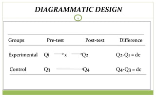 TODAY
14
Groups Pre-test Post-test Difference
Experimental Qi x Q2 Q2-Q1 = de
Control Q3 Q4 Q4-Q3 = dc
DIAGRAMMATIC DESIGN
 