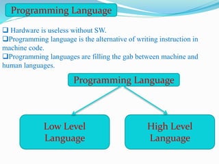 Programming Language
 Hardware is useless without SW.
Programming language is the alternative of writing instruction in
machine code.
Programming languages are filling the gab between machine and
human languages.
Programming Language
Low Level
Language
High Level
Language
 