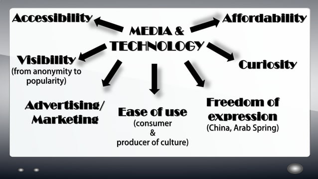 Popular Culture and the Media | PDF | Technology & Computing