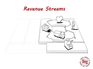 Revenue Streams
 