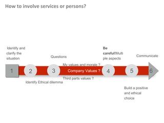 My values and morale ?
Third parts values ?
Company Values ?
Identify and
clarify the
situation
Identify Ethical dilemma
Questions
Be
careful!Multi
ple aspects
Build a positive
and ethical
choice
Communicate
1 2 3 4 5 6
How to involve services or persons?
 
