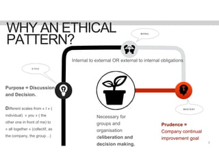 WHY AN ETHICAL
PATTERN?
E THI C
M ASTERY
M O RA L
Purpose = Discussion
and Decision.
Different scales from « I » (
individual) « you » ( the
other one in front of me) to
« all together » (collectif, as
the company, the group…)
Prudence =
Company continual
improvement goal
Necessary for
groups and
organisation
deliberation and
decision making.
Internal to external OR external to internal obligations
3
 