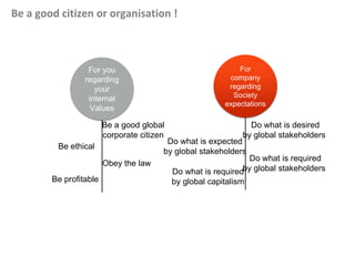 For you
regarding
your
internal
Values
For
company
regarding
Society
expectations
Be profitable
Be a good global
corporate citizen
Be ethical
Obey the law
Do what is required
by global capitalism
Do what is expected
by global stakeholders
Do what is required
by global stakeholders
Do what is desired
by global stakeholders
Be a good citizen or organisation !
 