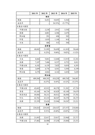 10
2011 年 2012 年 2013 年 2014 年 2015 年
緬甸
總值 - 8,451 10,693 8,364 -
成長率 - - 26.53% -21.77% -
主要出口國家
中國大陸 - 2,238 2,911 3,536 -
泰國 - 4,001 4,306 2,678 -
新加坡 - 291 694 383 -
印度 - 1,019 1,144 414 -
日本 - 406 513 384 -
菲律賓
總值 48,042 51,995 56,698 61,810 58,648
成長率 - 8.23% 9.04% 9.02% -5.12%
主要出口國家
日本 8,866 9,881 12,048 13,919 12,381
美國 7,107 7,406 8,337 8,733 8,811
中國大陸 6,102 6,159 7,025 8,034 6,393
香港 3,699 4,776 4,541 5,594 6,199
新加坡 4,278 4,864 4,142 4,454 3,650
新加坡
總值 409,504 408,393 410,250 409,769 346,807
成長率 - -0.27% 0.45% -0.12% -15.37%
主要出口國家
中國大陸 42,682 43,912 48,370 51,501 47,724
香港 45,169 44,734 45,829 45,109 39,679
馬來西亞 49,988 50,311 49,912 48,998 37,781
印尼 42,782 43,319 40,547 38,370 28,375
美國 22,359 22,626 23,946 24,247 23,211
泰國
總值 228,824 229,545 228,527 227,573 210,884
成長率 - 0.31% -0.44% -0.42% -7.33%
主要出口國家
美國 21,893 22,817 23,017 23,968 23,717
中國大陸 27,402 26,900 27,238 25,084 23,311
 