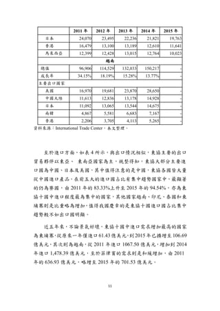 11
2011 年 2012 年 2013 年 2014 年 2015 年
日本 24,070 23,495 22,236 21,821 19,763
香港 16,479 13,100 13,189 12,610 11,641
馬來西亞 12,399 12,428 13,015 12,764 10,023
越南
總值 96,906 114,529 132,033 150,217 -
成長率 34.15% 18.19% 15.28% 13.77% -
主要出口國家
美國 16,970 19,681 23,870 28,650 -
中國大陸 11,613 12,836 13,178 14,928 -
日本 11,092 13,065 13,544 14,675 -
南韓 4,867 5,581 6,683 7,167 -
香港 2,206 3,705 4,113 5,265 -
資料來源：International Trade Center，本文整理。
至於進口方面，如表 4 所示，與出口情況相似，東協主要的出口
貿易夥伴以東亞、 東南亞國家為主，統整得知，東協大部分主要進
口國為中國、日本及美國，其中值得注意的是中國，東協各國皆大量
從中國進口產品。在前五大的進口國占比有集中趨勢國家中，最顯著
的仍為寮國，由 2011 年的 83.33%上升至 2015 年的 94.54%，亦為東
協十國中進口程度最為集中的國家，其他國家越南、印尼、泰國和柬
埔寨則是比重略為增加，值得我國慶幸的是東協十國進口國占比集中
趨勢較不如出口國明顯。
近五年來，不論景氣好壞，東協十國中進口需求增加最高的國家
為柬埔寨，從原來一年僅進口61.43億美元，到2015年已擴增至106.69
億美元，其次則為越南，從 2011 年進口 1067.50 億美元，增加到 2014
年進口 1,478.39 億美元，至於菲律賓的需求則是和緩增加，由 2011
年的 636.93 億美元，略增至 2015 年的 701.53 億美元。
 
