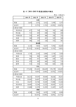12
表 4：2011~2015 年東協各國進口概況
單位：百萬美元
2011 年 2012 年 2013 年 2014 年 2015 年
汶萊
總值 3,655 3,572 3,612 3,599 3,237
成長率 - -2.27% 1.13% -0.38% -10.05%
主要進口國家
馬來西亞 677 710 792 741 688
新加坡 713 839 690 736 458
中國大陸 334 407 406 358 376
美國 360 279 431 325 344
南韓 586 135 124 313 301
柬埔寨
總值 6,143 7,063 9,227 9,702 10,669
成長率 25.31% 14.96% 30.65% 5.15% 9.96%
主要進口國家
中國大陸 1,739 2,162 3,004 3,710 3,926
泰國 726 902 1,096 1,047 1,561
越南 883 937 988 870 927
香港 479 495 669 832 714
臺灣 513 534 542 643 630
印尼
總值 177,436 191,691 186,629 178,179 142,695
成長率 - 8.03% -2.64% -4.53% -19.92%
主要進口國家
中國大陸 26,212 29,387 29,849 30,624 29,411
新加坡 25,965 26,087 25,582 25,186 18,023
日本 19,437 22,768 19,285 17,008 13,264
馬來西亞 10,405 12,244 13,323 10,855 8,531
南韓 13,000 11,970 11,593 11,847 8,427
寮國
總值 4,240 5,802 6,678 7,258 6,044
成長率 - 36.83% 15.09% 8.69% -16.73%
 