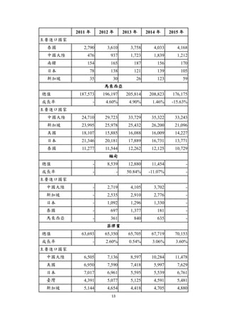 13
2011 年 2012 年 2013 年 2014 年 2015 年
主要進口國家
泰國 2,790 3,610 3,758 4,033 4,168
中國大陸 476 937 1,723 1,839 1,212
南韓 154 165 187 156 170
日本 78 138 121 139 105
新加坡 35 30 26 123 59
馬來西亞
總值 187,573 196,197 205,814 208,823 176,175
成長率 - 4.60% 4.90% 1.46% -15.63%
主要進口國家
中國大陸 24,710 29,723 33,729 35,322 33,243
新加坡 23,995 25,978 25,432 26,200 21,096
美國 18,107 15,885 16,088 16,009 14,227
日本 21,346 20,181 17,889 16,731 13,771
泰國 11,277 11,544 12,262 12,125 10,729
緬甸
總值 - 8,539 12,880 11,454 -
成長率 - - 50.84% -11.07% -
主要進口國家
中國大陸 - 2,719 4,105 3,702 -
新加坡 - 2,535 2,910 2,776 -
日本 - 1,092 1,296 1,330 -
泰國 - 697 1,377 181 -
馬來西亞 - 361 840 635 -
菲律賓
總值 63,693 65,350 65,705 67,719 70,153
成長率 - 2.60% 0.54% 3.06% 3.60%
主要進口國家
中國大陸 6,505 7,136 8,597 10,284 11,478
美國 6,950 7,590 7,418 5,997 7,629
日本 7,017 6,961 5,595 5,539 6,761
臺灣 4,391 5,077 5,125 4,591 5,481
新加坡 5,144 4,654 4,418 4,705 4,880
 