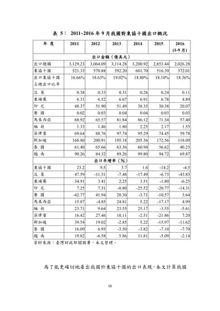 16
表 5： 2011~2016 年 9 月我國對東協十國出口概況
年 度 2011 2012 2013 2014 2015 2016
(1-9 月)
出口金額（億美元）
出口總額 3,129.23 3,064.09 3,114.28 3,200.92 2,853.44 2,026.28
東協十國 521.33 570.88 592.20 601.70 516.39 372.01
出口東協十國
占總出口比率
16.66% 18.63% 19.02% 18.80% 18.10% 18.36%
汶 萊 0.38 0.33 0.31 0.26 0.24 0.11
柬埔寨 6.31 6.52 6.67 6.91 6.78 4.89
印 尼 48.37 51.90 51.49 38.35 30.38 20.07
寮 國 0.02 0.03 0.04 0.04 0.03 0.03
馬來西亞 68.92 65.57 81.84 86.12 71.34 57.40
緬 甸 1.33 1.46 1.80 2.25 2.17 1.55
菲律賓 69.64 88.76 97.74 95.29 74.45 59.78
新加坡 168.80 200.91 195.18 205.36 172.56 118.09
泰 國 61.40 65.66 63.36 60.94 56.62 40.23
越 南 90.26 84.32 89.26 99.80 94.72 69.87
出口年增率（％）
東協十國 23.2 9.5 3.7 1.6 -14.2 -4.5
汶 萊 47.59 -11.31 -7.48 -17.49 -6.73 -43.83
柬埔寨 34.91 3.41 2.25 3.51 -1.80 -6.25
印 尼 7.25 7.31 -0.80 -25.52 -20.77 -14.31
寮 國 -42.77 41.94 20.30 -3.71 -10.57 3.64
馬來西亞 15.87 -4.85 24.81 5.22 -17.17 4.99
緬 甸 23.71 9.64 23.55 25.17 -3.55 -5.61
菲律賓 16.42 27.46 10.11 -2.51 -21.86 7.20
新加坡 39.54 19.02 -2.85 5.22 -15.97 -11.62
泰 國 16.09 6.95 -3.50 -3.82 -7.10 -7.70
越 南 19.82 -6.58 5.86 11.81 -5.09 -2.14
資料來源：臺灣財政部關務署，本文整理。
為了能更確切地看出我國於東協十國的出口表現，本文計算我國
 