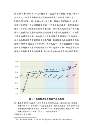 17
於 2011 年和 2014 年5
對這十國的出口成長率之相對值，如圖 2 所示，
本文將這二年成長率相除並劃分為四個區塊，分別為 0.00 以下、
0.00~0.50、0.50~1.00、1.00 以上。位於第一區塊的國家為印尼、汶萊、
泰國和菲律賓，而這四個國家因 2014 年數值為負造成，故皆屬萎縮
階段；位於第二區塊國家依序為柬埔寨、新加坡及馬來西亞，表示我
國於這些國家的成長率有明顯趨緩的現象，處於低成長階段；位於第
三區塊的國家為越南，越南的出口成長率雖然有趨緩但仍持續成長，
表示越南對我國而言處於穩定成長階段；第四區塊也是最值得注意的
區塊，2014 年的成長率高於 2011 年的成長率，表示我國對緬甸的成
長幅度持續擴大，處於高成長階段。由上述分析可知，緬甸是最值得
我國政府鼓勵業者前進的國家，其次則為越南，與成長幅度高的寮國。
圖 2：我國對東協十國出口成長表現
註：數值為 2014 年成長率／2011 年成長率所得之比值。圖形共分為四個區塊，
數值 0.00 以下，若是 2011 年為負值造成的，則為成長階段，若是 2014 年為
負值造成的，則為萎縮階段；數值 0.00~0.50，為低成長階段；數值 0.50~1.00，
為穩定成長階段；數值 1.00 以上，為高成長階段。
資料來源：本文整理。
5
2015 年受全球景氣影響，許多國家進出口表現不佳，故本文選 2014 年為比較之年。
 