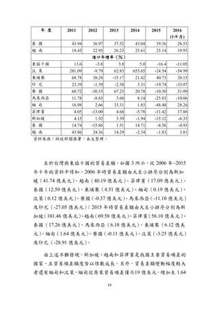 19
年 度 2011 2012 2013 2014 2015 2016
(1-9 月)
泰 國 43.94 36.97 37.52 43.04 39.36 28.53
越 南 18.45 22.95 26.23 25.61 25.14 19.93
進口年增率（％）
東協十國 13.6 -3.8 3.8 5.0 -16.4 -11.05
汶 萊 281.09 -9.79 62.83 653.65 -24.54 -54.99
柬埔寨 68.78 38.28 -15.17 21.42 40.73 20.15
印 尼 23.39 -1.39 -2.38 3.31 -19.74 -33.97
寮 國 60.72 -30.33 67.23 20.78 -10.50 31.99
馬來西亞 11.78 -8.83 3.60 8.14 -25.83 -10.06
緬 甸 16.98 2.66 33.31 1.83 -48.48 28.26
菲律賓 4.05 -13.00 4.68 -5.78 -11.42 17.88
新加坡 4.15 1.92 5.39 -1.94 -15.12 -6.33
泰 國 14.74 -15.86 1.51 14.71 -8.56 -4.93
越 南 43.86 24.36 14.29 -2.34 -1.83 3.81
資料來源：財政部關務署，本文整理。
至於台灣與東協十國的貿易差額，如圖 3 所示，從 2006 年~2015
年十年的資料中得知，2006 年時貿易差額由大至小排序分別為新加
坡（41.74 億美元）、越南（40.19 億美元）、菲律賓（17.09 億美元）、
泰國（12.59 億美元）、柬埔寨（4.51 億美元）、緬甸（0.19 億美元）、
汶萊（0.12 億美元）、寮國（-0.37 億美元）、馬來西亞（-11.10 億美元）
及印尼（-27.05 億美元）；2015 年時貿易差額由大至小排序分別為新
加坡（101.46 億美元）、越南（69.58 億美元）、菲律賓（56.10 億美元）、
泰國（17.26 億美元）、馬來西亞（6.18 億美元）、柬埔寨（6.12 億美
元）、緬甸（1.64 億美元）、寮國（-0.11 億美元）、汶萊（-3.25 億美元）
及印尼（-28.91 億美元）。
由上述不難發現，新加坡、越南和菲律賓是我國主要貿易順差的
國家，且貿易順差額度皆以倍數成長。另外，貿易差額變動幅度較大
者還有緬甸和汶萊，緬甸從原來貿易順差僅 0.19 億美元，增加至 1.64
 