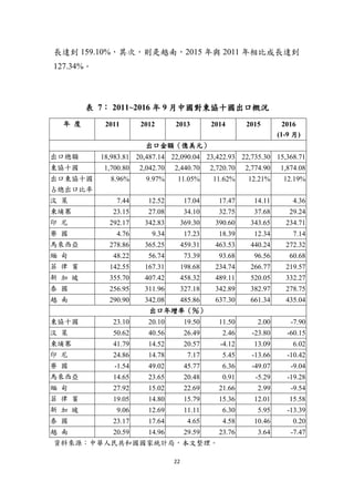 22
長達到 159.10%，其次，則是越南，2015 年與 2011 年相比成長達到
127.34%。
表 7： 2011~2016 年 9 月中國對東協十國出口概況
年 度 2011 2012 2013 2014 2015 2016
(1-9 月)
出口金額（億美元）
出口總額 18,983.81 20,487.14 22,090.04 23,422.93 22,735.30 15,368.71
東協十國 1,700.80 2,042.70 2,440.70 2,720.70 2,774.90 1,874.08
出口東協十國
占總出口比率
8.96% 9.97% 11.05% 11.62% 12.21% 12.19%
汶 萊 7.44 12.52 17.04 17.47 14.11 4.36
柬埔寨 23.15 27.08 34.10 32.75 37.68 29.24
印 尼 292.17 342.83 369.30 390.60 343.65 234.71
寮 國 4.76 9.34 17.23 18.39 12.34 7.14
馬來西亞 278.86 365.25 459.31 463.53 440.24 272.32
緬 甸 48.22 56.74 73.39 93.68 96.56 60.68
菲 律 賓 142.55 167.31 198.68 234.74 266.77 219.57
新 加 坡 355.70 407.42 458.32 489.11 520.05 332.27
泰 國 256.95 311.96 327.18 342.89 382.97 278.75
越 南 290.90 342.08 485.86 637.30 661.34 435.04
出口年增率（％）
東協十國 23.10 20.10 19.50 11.50 2.00 -7.90
汶 萊 50.62 40.56 26.49 2.46 -23.80 -60.15
柬埔寨 41.79 14.52 20.57 -4.12 13.09 6.02
印 尼 24.86 14.78 7.17 5.45 -13.66 -10.42
寮 國 -1.54 49.02 45.77 6.36 -49.07 -9.04
馬來西亞 14.65 23.65 20.48 0.91 -5.29 -19.28
緬 甸 27.92 15.02 22.69 21.66 2.99 -9.54
菲 律 賓 19.05 14.80 15.79 15.36 12.01 15.58
新 加 坡 9.06 12.69 11.11 6.30 5.95 -13.39
泰 國 23.17 17.64 4.65 4.58 10.46 0.20
越 南 20.59 14.96 29.59 23.76 3.64 -7.47
資料來源：中華人民共和國國家統計局，本文整理。
 