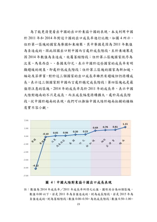 23
為了能更清楚看出中國的出口於東協十國的表現，本文利用中國
於 2011 年和 2014 年對這十國的出口成長率進行比較，如圖 4 所示。
位於第一區塊的國家為寮國和柬埔寨，其中寮國是因為 2011 年數值
為負造成的，因此該國出口對中國而言處於成長階段，至於柬埔寨是
因 2014 年數值為負造成，故屬萎縮階段；位於第二區塊國家依序為
汶萊、馬來西亞、、泰國及印尼，表示中國於這些國家的成長率有明
顯趨緩的現象，即處於低成長階段；位於第三區塊的國家為新加坡、
緬甸及菲律賓，對於這三個國家的出口成長率雖然有趨緩但仍持續成
長，表示這三個國家對中國而言處於穩定成長階段；第四區塊也是最
值得注意的區塊，2014 年的成長率高於 2011 年的成長率，表示中國
大陸對越南的不只是成長，而且成長幅度持續擴大，處於高成長階
段，從中國於越南的表現，我們可以推論中國大陸於越南拓銷的積極
度實不容小覷。
圖 4：中國大陸對東協十國出口成長表現
註：數值為 2014 年成長率／2011 年成長率所得之比值。圖形共分為四個區塊，
數值 0.00 以下，若是 2011 年為負值造成的，則為成長階段，若是 2015 年為
負值造成的，則為萎縮階段；數值 0.00~0.50，為低成長階段；數值 0.50~1.00，
 