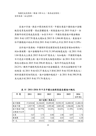 24
為穩定成長階段；數值 1.00 以上，為高成長階段。
資料來源：本文整理。
在進口方面，與出口情況略有不同，中國自東協十國的進口金額
較易受景氣的影響，因此整體看來，對東協進口在 2015 年減少，但
其餘年份則呈現成長狀態，如表 8 所示，中國自東協進口總金額由
2011 年的 1,927.70 億美元增加至 2015 年 1,946.80 億美元，東協進口
佔中國總進口的比率亦從 2011 年的 11.06%上升至 2015 年的 11.59%。
至於進口來源地，中國對於某些國家的需求程度有增加的傾向，
例如柬埔寨，進口金額每年以平均 31.34%的幅度成長，從 2011 年的
1.84 億美元上漲至 2015 年的 6.67 億美元；又如越南，中國對於越南
不只是出口持續上漲，進口亦呈現大幅度的增加，由 2011 年的 111.18
億美元增加至 2015 年的 298.45 億美元，每年平均成長率高達
24.21%。雖然中國對馬來西亞進口的金額最高，然而這金額卻有下滑
的現象，從 2011 年的 621.37 億美元下滑到 2015 年的 532.88 億美元；
對於泰國亦有相同狀況，進口金額和緩減少，自 2011 年的 390.39 億
美元減少到 2015 年的 371.76 億美元。
表 8：2011~2016 年 9 月中國大陸對東協各國進口概況
年 度 2011 2012 2013 2014 2015 2016
(1-9 月)
進口金額（億美元）
進口總額 17,434.84 18,184.05 19,499.89 19,592.35 16,800.30 11,404.18
東協十國 1,927.70 1,958.20 1,995.40 2,083.20 1,946.80 1,366.78
進口東協十國
占總進口比率
11.06% 10.77% 10.23% 10.63% 11.59% 11.98%
汶萊 5.67 3.73 0.90 1.90 0.97 1.74
柬埔寨 1.84 2.15 3.64 4.83 6.67 6.29
印 尼 313.37 319.51 314.24 244.85 198.61 146.46
 