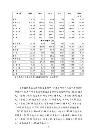 25
年 度 2011 2012 2013 2014 2015 2016
(1-9 月)
寮國 8.25 7.87 10.10 17.78 15.56 9.72
馬來西亞 621.37 583.07 601.53 556.52 532.88 348.93
緬甸 16.80 12.98 28.57 156.01 56.25 26.42
菲 律 賓 179.92 196.44 181.82 209.84 190.02 125.62
新 加 坡 281.40 285.31 300.65 308.29 275.53 184.22
泰 國 390.39 385.55 385.23 383.32 371.76 263.32
越 南 111.18 162.31 168.92 199.06 298.45 254.08
進口年增率（％）
東協十國 24.70 1.50 1.90 4.40 -6.50 -1.58
汶萊 -17.20 -51.92 -315.48 52.67 -95.59 210.71
柬埔寨 49.20 14.41 40.79 24.70 27.60 25.05
印 尼 33.64 1.92 -1.68 -28.34 -23.28 -0.67
寮國 27.06 -4.83 22.12 43.19 -14.26 4.52
馬來西亞 18.81 -6.57 3.07 -8.09 -4.44 -11.93
緬甸 42.46 -29.40 54.56 81.69 -177.36 -11.76
菲 律 賓 9.84 8.41 -8.04 13.35 -10.43 -11.91
新 加 坡 12.12 1.37 5.10 2.48 -11.89 -12.75
泰 國 14.97 -1.26 -0.08 -0.50 -3.11 -4.44
越 南 37.18 31.50 3.91 15.14 33.30 48.59
資料來源：中華人民共和國國家統計局，本文整理。
在中國與東協各國的貿易差額中，如圖 5 所示，從近十年的資料
中得知，2006 年時貿易差額由大至小排序分別為新加坡（55.13 億美
元）、越南（49.77 億美元）、緬甸（9.55 億美元）、柬埔寨（6.63 億美
元）、寮國（1.19 億美元）、汶萊（-1.16 億美元）、印尼（-1.56 億美
元）、泰國（-81.98 億美元）、馬來西亞（-100.35 億美元）及菲律賓
（-119.36 億美元）；2015 年時貿易差額由大至小排序分別為越南
（362.89 億美元）、新加坡（244.52 億美元）、印尼（145.04 億美元）、
菲律賓（76.75 億美元）、緬甸（40.31 億美元）、柬埔寨（31.01 億美
元）、泰國（11.21 億美元）、汶萊（13.14 億美元）、寮國（-3.22 億美
元）及馬來西亞（-92.64 億美元）。
 