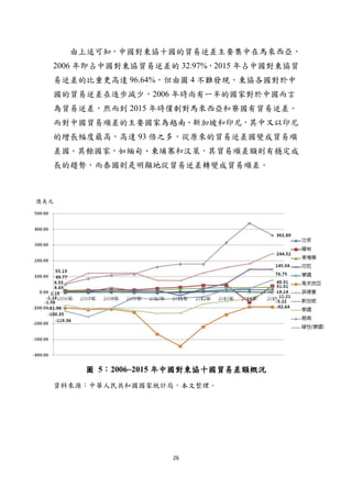 26
由上述可知，中國對東協十國的貿易逆差主要集中在馬來西亞，
2006 年即占中國對東協貿易逆差的 32.97%，2015 年占中國對東協貿
易逆差的比重更高達 96.64%，但由圖 4 不難發現，東協各國對於中
國的貿易逆差在逐步減少，2006 年時尚有一半的國家對於中國而言
為貿易逆差，然而到 2015 年時僅剩對馬來西亞和寮國有貿易逆差。
而對中國貿易順差的主要國家為越南、新加坡和印尼，其中又以印尼
的增長幅度最高，高達 93 倍之多，從原來的貿易逆差國變成貿易順
差國。其餘國家，如緬甸、柬埔寨和汶萊，其貿易順差額則有穩定成
長的趨勢，而泰國則是明顯地從貿易逆差轉變成貿易順差。
圖 5：2006~2015 年中國對東協十國貿易差額概況
資料來源：中華人民共和國國家統計局，本文整理。
億美元
 