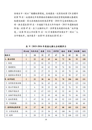28
估項目中，則以「總體經濟環境」表現最佳，從原來的第 124 名躍升
到第 70 名，此應與近年來寮國政府積極改善投資環境與擴大基礎設
施建設相關。其次表現較佳的則為菲律賓，2010 年艾奎諾總統上任
時，排名還在第 85 名，不過接下來名次年年爬升，2015 年還擠進前
50 強，到第 47 名，在 3 大類評比中，菲律賓表現最好的為「效率強
度」，從第 58 名上升到第 51 名，而 12 項重點評估項目中，則以「人
力市場效率」進步最多，由第 91 名前進至第 82 名。
表 9：2015~2016 年東協九國之全球競爭力
新加坡 馬來西亞 泰國 印尼 菲律賓 越南 寮國 柬埔寨 緬甸
總排名 2 18 32 37 47 56 83 90 131
A. 基本需要 1 22 42 49 66 72 86 93 128
1. 制度 2 23 82 55 77 85 71 111 133
2. 基礎建設 2 24 44 62 90 76 98 101 134
3. 總體經濟的穩定 12 35 27 33 24 69 70 64 106
4. 健康與初等教育 2 24 67 80 86 61 90 87 113
B. 效率強度 2 22 38 46 51 70 106 101 131
5. 高等教育與訓練 1 36 56 65 63 95 112 123 134
6. 商品市場效率 1 6 30 55 80 83 76 93 130
7. 勞動市場效率 2 19 67 115 82 52 44 38 73
8. 金融市場成熟度 2 9 39 49 48 84 74 66 138
9. 技術整備度 5 47 58 85 68 92 119 105 138
10. 市場規模 35 26 18 10 30 33 109 90 60
C. 創新與成熟因素 11 17 48 33 47 88 103 121 134
11. 企業成熟度 18 13 35 36 42 100 96 122 135
12. 創新 9 20 57 30 48 73 108 122 132
 