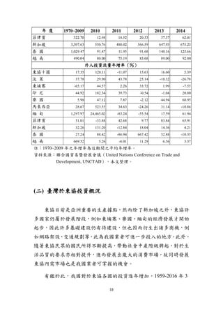 33
年 度 1970~2009 2010 2011 2012 2013 2014
菲律賓 322.70 12.98 18.52 20.33 37.37 62.01
新加坡 3,307.63 550.76 480.02 566.59 647.93 675.23
泰 國 1,029.47 91.47 11.95 91.68 140.16 125.66
越 南 490.04 80.00 75.19 83.68 89.00 92.00
外人投資流量年增率（％）
東協十國 17.35 128.11 -11.07 15.63 16.60 5.39
汶 萊 37.78 29.90 43.78 25.14 -10.32 -26.78
柬埔寨 -65.17 44.57 2.26 33.72 1.99 -7.55
印 尼 44.92 182.34 39.73 -0.54 -1.68 20.00
寮 國 5.98 47.12 7.87 -2.12 44.94 68.95
馬來西亞 28.67 523.55 34.63 -24.26 31.14 -10.86
緬 甸 1,297.97 24,465.02 -83.24 -55.54 17.59 61.94
菲律賓 51.01 -33.88 42.68 9.77 83.84 65.91
新加坡 32.26 131.20 -12.84 18.04 14.36 4.21
泰 國 27.24 88.42 -86.94 667.42 52.88 -10.35
越 南 669.52 5.26 -6.01 11.29 6.36 3.37
註：1970~2009 年之年增率為這期間之平均年增率。
資料來源：聯合國貿易暨發展會議（United Nations Conference on Trade and
Development, UNCTAD），本文整理。
(二) 臺灣於東協投資概況
東協目前是亞洲重要的生產據點，然而除了新加坡之外，東協許
多國家仍屬於發展階段，例如柬埔寨、寮國、緬甸的經濟發展才開始
起步，因此許多基礎建設仍有待建設，但也因而衍生出諸多商機，例
如網路架設、交通規劃等，此為我國業者可進一步投入的地方。此外，
隨著東協民眾的國民所得不斷提高，帶動社會中產階級興起，對於生
活品質的要求亦相對提升，進而發展出龐大的消費市場，故同時發展
東協內需市場也是我國業者可掌握的機會。
有鑑於此，我國對於東協各國的投資逐年增加，1959-2016 年 3
 