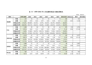 37
表 11：1959~2016 年 6 月我國對東協七國投資概況
單位：億美元
國別 1959-2009 2010 2011 2012 2013 2014 2015 2010-2015 2016(1-6) 累計 累計排名
柬埔寨
件數 235 18 22 23 16 7 14 100 6 341
金額 6.64 0.92 0.82 0.97 0.85 0.29 0.47 4.33 0.93 11.90 7
件數成長率 67.63% 200.00% 22.22% 4.55% -30.43% -56.25% 100.00% 40.02%
金額成長率 144.52% 238.11% -10.61% 18.44% -12.40% -65.81% 62.26% 38.33%
印尼
件數 1,288 58 94 75 90 95 66 478 210 1,976
金額 139.56 0.85 5.31 4.87 3.07 15.65 1.67 31.42 0.96 171.94 10
件數成長率 -1.60% 23.40% 62.07% -20.21% 20.00% 5.56% -30.53% 10.05%
金額成長率 64.33% -27.89% 521.55% -8.25% -37.06% 410.69% -89.35% 128.28%
馬來西亞
件數 2,319 41 23 13 18 30 24 149 4 2,472
金額 106.70 4.08 4.40 0.56 0.40 1.98 2.97 14.38 0.02 121.10 4
件數成長率 -9.39% 28.13% -43.90% -43.48% 38.46% 66.67% -20.00% 4.31%
金額成長率 17.77% 94.75% 7.87% -87.25% -28.78% 395.09% 50.20% 71.98%
菲律賓
件數 1,000 21 23 2 10 11 13 80 2 1,082
金額 18.49 0.33 0.74 0.59 0.71 0.67 1.21 4.25 0.09 22.83 -
件數成長率 10.35% 162.50% 9.52% -91.30% 400.00% 10.00% 18.18% 84.82%
金額成長率 335.21% 614.78% 121.99% -21.00% 20.55% -4.36% 79.70% 135.28%
新加坡
件數 465 8 12 19 10 17 19 85 16 566
金額 54.76 0.33 4.49 44.99 1.58 1.37 2.30 55.05 6.34 116.15 -
 