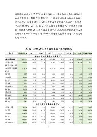 41
續性高速成長，除了 2006 年未達 10%外，其他各年以高於 60%以上
的成長率增長。2011 年至 2015 年，投資金額成長最快的為新加坡，
達 96.50%，主要是 2011 和 2015 年有大筆資金投入造成的，其次為
印尼的 66.86%，2011 和 2012 年的巨額資金持續投入，使得成長率增
加。綜觀之，2003~2015 年中國大陸以平均 38.83%的增加速度投入東
協地區，其中以菲律賓平均 257.96%的速度成長最為快速，其次為印
尼的 70.00%。
表 12：2003~2015 年中國對東協十國投資概況
年 度 2003~2010 2011 2012 2013 2014 2015 2011~2015 2003~2015
對外投資淨流量金額（億美元）
淨流量總額 2,460.01 746.54 878.04 1,078.44 1,231.20 1,456.70 5,390.91 7,850.92
東協十國 113.64 59.05 61.00 72.67 78.09 146.04 416.86 530.50
投資東協十國
占淨流量總額
比率
4.62% 7.91% 6.95% 6.74% 6.34% 10.3% 7.73% 6.76%
汶 萊 0.27 0.20 0.01 0.09 -0.03 0.04 0.30 0.57
柬埔寨 10.18 5.66 5.60 4.99 4.38 4.20 24.83 35.01
印 尼 8.58 5.92 13.61 15.63 12.72 14.51 62.39 70.97
寮 國 8.31 4.59 8.09 7.81 10.27 5.17 35.93 44.24
馬來西亞 2.93 0.95 1.99 6.16 5.21 4.89 19.21 22.14
緬 甸 16.05 2.18 7.49 4.75 3.43 3.32 21.17 37.22
菲律賓 3.37 2.67 0.75 0.54 2.25 -0.28 5.94 9.31
新加坡 46.79 32.69 15.19 20.33 28.14 104.52 200.86 247.65
泰 國 9.73 2.30 4.79 7.55 8.39 4.07 27.11 36.83
越 南 7.42 1.89 3.49 4.81 3.33 5.60 19.12 26.54
外人投資淨流量年增率（％）
東協十國 82.04 34.07 3.31 19.13 7.46 87.01 30.19 38.83
汶 萊 89.49 21.66 -95.08 760.61 -138.50 -219.51 65.84 69.78
柬埔寨 134.08 21.33 -1.12 -10.78 -12.23 -4.24 -1.41 21.17
印 尼 85.69 194.17 129.87 14.85 -18.64 14.04 66.86 70.00
寮 國 188.87 46.24 76.40 -3.38 31.40 -49.63 20.20 48.31
馬來西亞 48.90 -41.83 109.23 209.68 -15.42 -6.22 51.09 50.72
 
