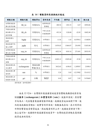 45
表 14：變數資料來源與統計敍述
變數名稱 變數代號 變數單位 資料來源 平均數 標準差 極小值 極大值
台灣對東協各
國之投資金額
fdi_tw 百萬美元
經濟部投資
業務處
488.54 1301.53 4.67 10954.86
中國大陸對東
協各國之外人
投資淨額
fdi_ch 百萬美元
中華人民共
和國商務部
453.34 1126.80 -32.82 10452.48
東協各國之
GDP
lngdp 百萬美元 世界銀行 11.56 1.43 8.879912 13.80295
東協各國平均
每人 GDP
pgdp 美元 世界銀行 11074.45 15464.87 254.995 51855.08
台灣對東協各
國之出口金額
exp_tw 百萬美元
經濟部投資
業務處
6022.36 4343.16 273.491 20535.95
中國大陸對東
協各國之出口
金額
exp_ch 百萬美元
中華人民共
和國商務部
16505.12 15859.40 47.89 66134
東協各國兌美
元之匯率
exchangerate
東協各國
幣值/美元
世界銀行 3652.65 6198.65 1.249567 21698.8
東協各國之實
質利率
rate % 世界銀行 3.24 5.65 -12.33982 35.41512
東協各國之全
球競爭力指數
gci 分數 WEF 4.44 0.67 2.82 5.676669
資料來源：本研究整理。
由表 13 可知，台灣對於東協國家的投資影響較為顯著的因素為
該國匯率（exchangerate）和實質利率（rate）。就匯率來說，其影響
方向為正，代表隨著東協國家匯率貶值，我國投資成本相對下降，進
而促進我國投資增加。就實質利率來說，係數值為負向，表示利率的
升降影響著投資借貸成本，因此隨著利率上升，我國投資將會下降。
由上述可知，我國對於東協國家的投資中，台灣的投資者較在意該國
投資成本的高低。
 
